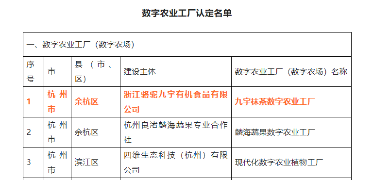 喜報！浙茶集團九宇有機公司?九宇抹茶數字農業(yè)工廠(chǎng)獲評浙江省2022年數字農業(yè)工廠(chǎng)